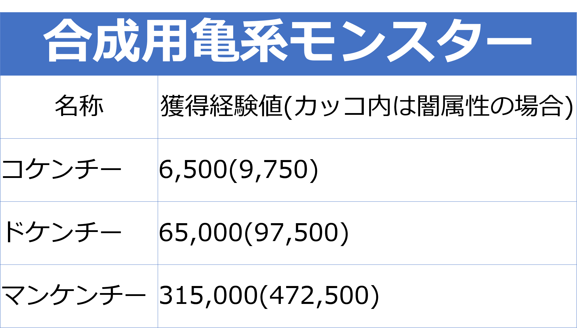 モンスト攻略 ワンランク上のストライカーは 亀 を使って華麗にモンスターを強化することができる 曜日別クエ情報もひとまとめ 26枚目の写真 画像 インサイド