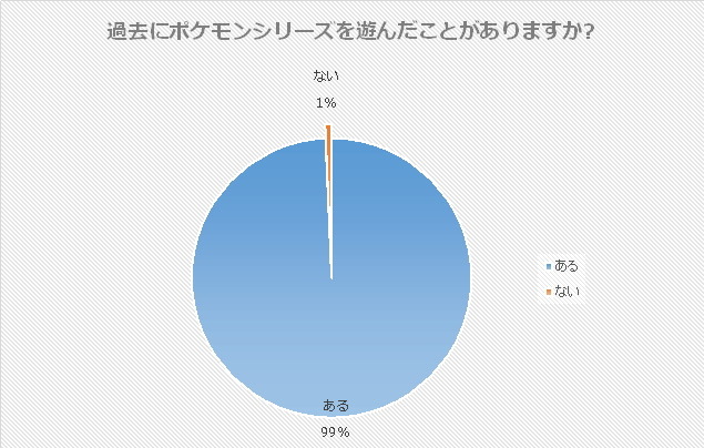 どっちを買う 最初のパートナーは ポケモンrs 発売直前アンケート 1000人の回答を発表 1枚目の写真 画像 インサイド