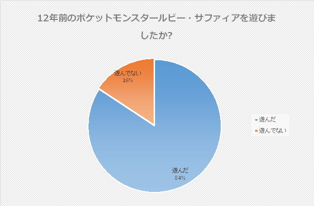 どっちを買う 最初のパートナーは ポケモンrs 発売直前アンケート 1000人の回答を発表 2枚目の写真 画像 インサイド