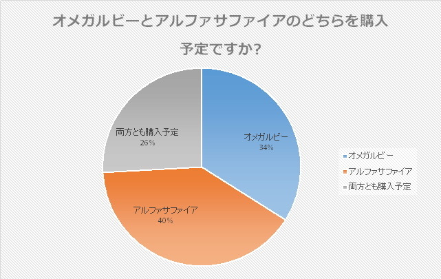 どっちを買う 最初のパートナーは ポケモンrs 発売直前アンケート 1000人の回答を発表 4枚目の写真 画像 インサイド