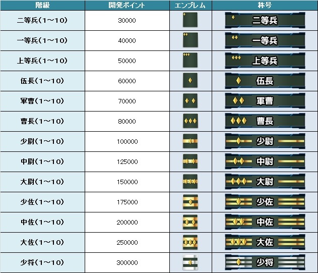 ガンダムバトルオペレーションｎｅｘｔ スタートダッシュ特典公開 バトオペ の階級によってアイテムが変化 6枚目の写真 画像 インサイド