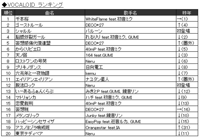 Joysound カラオケ上半期ランキング 発表 17年発売曲では けものフレンズ 主題歌が1位に 9枚目の写真 画像 インサイド