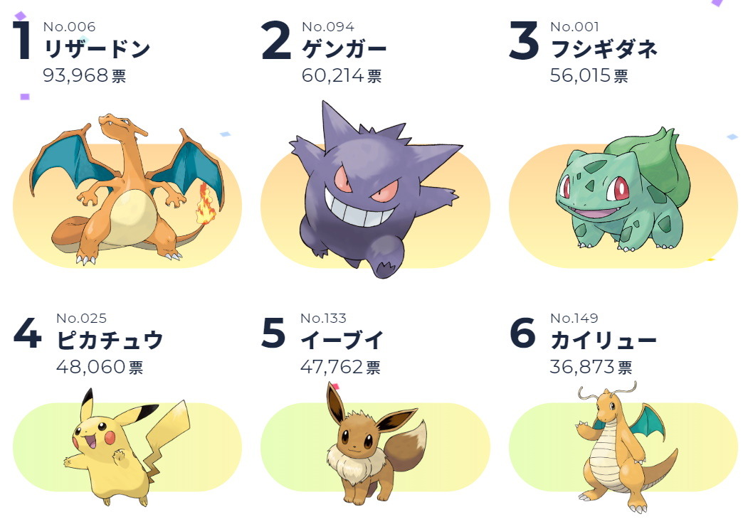 ポケモン オブ ザ イヤー 各地方ごとの投票結果も公開 初代カントーから最新作ガラルまで 8地方別のランキングをチェック 1枚目の写真 画像 インサイド ポケモン オブ ザ イヤー 各地方ごとの投票結果も公開 初代カントーから最新作ガラルまで 8地方別のランキングをチェック 1枚目の写真 画像 インサイド