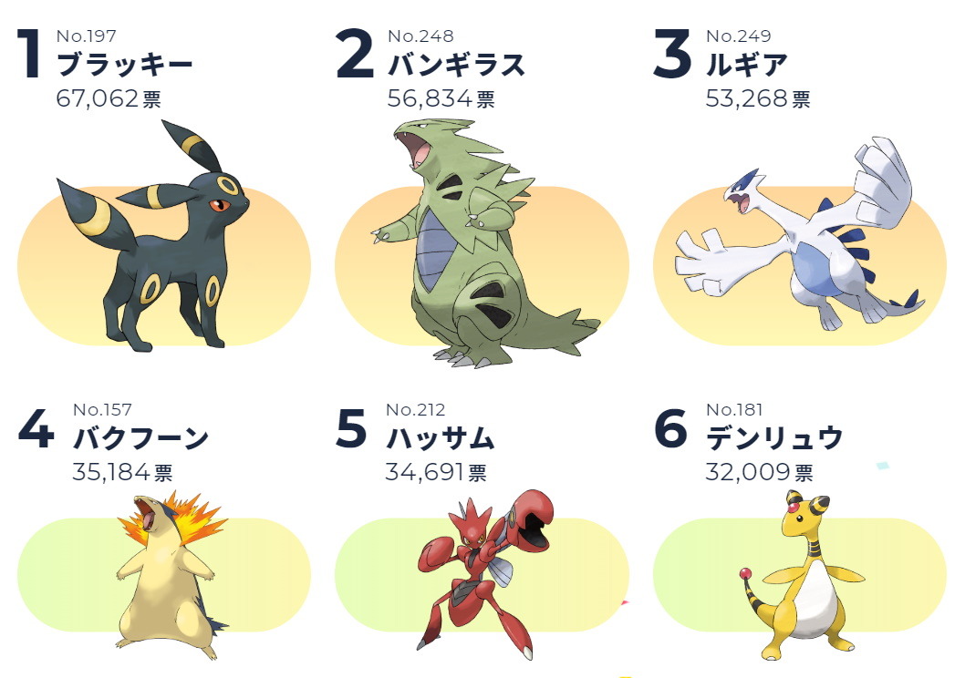 ポケモン オブ ザ イヤー 各地方ごとの投票結果も公開 初代カントーから最新作ガラルまで 8地方別のランキングをチェック 2枚目の写真 画像 インサイド