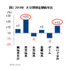 2014年国内玩具販売は7％増！「妖怪ウォッチ」大ヒットの男児玩具が牽引…GfK Japan調べ 画像