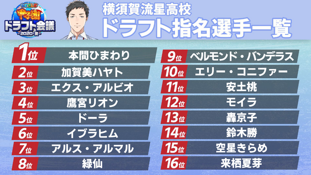 「にじさんじ甲子園」打率No.1選手予想アンケ結果発表！「にじ高」の怪物捕手ユードリックや「V西」主砲の御伽原、「残念、そこは夜見だ」など強打者が勢ぞろい