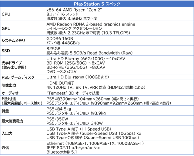 PS5発売は11月12日！通常版が49,980円、デジタルエディションは39,980円…予約は9月18日午前10時スタート！【UPDATE】