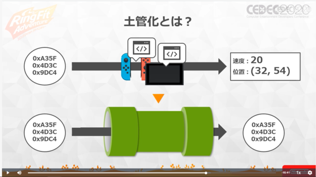 『リングフィット アドベンチャー』のハード/システム/ゲームの3班による一体型開発…困難な課題解決はチームを強くするきっかけに【CEDEC 2020】