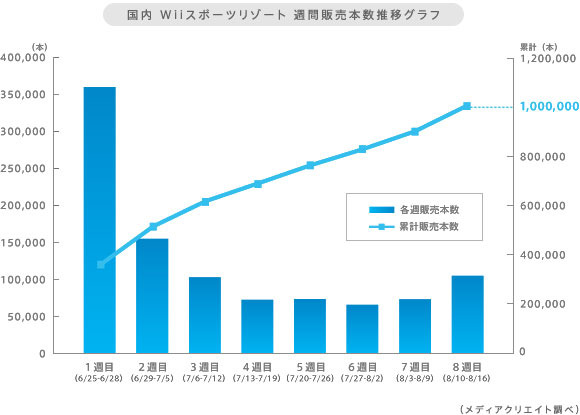 任天堂、日本・海外共に『Wii Sports Resort』100万本販売達成！