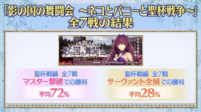 『FGO』「聖杯戦線」のプレイデータを公開─「マスター撃破」派が圧倒的！ 使用率の高いサーヴァント・礼装も判明…このデータを今のバトルに活かそう