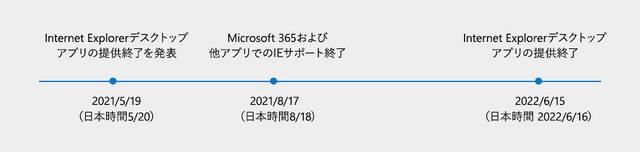 マイクロソフト、「Internet Explorer 11」を2022年6月16日にサポート終了へ―後続には「Microsoft Edge」を推奨