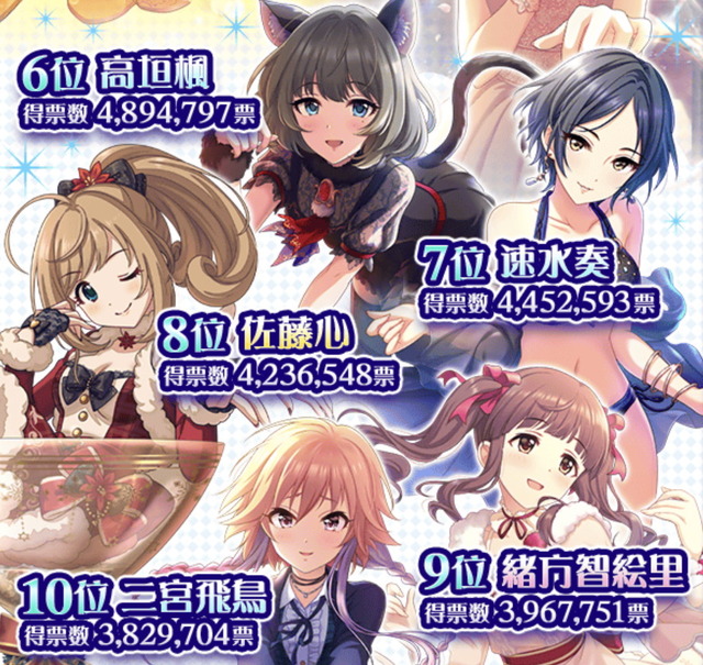 『デレマス』第10回シンデレラガール総選挙は「鷺沢文香」が制す！ボイス実装を決めた3人、Sレア確約のユニットも―各投票結果ひとまとめ