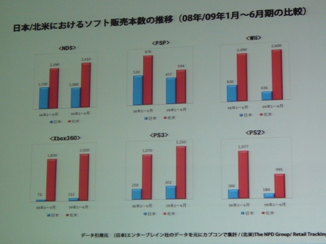 【CEDEC 2009】「安い、早い、美味い」カプコン流開発キーワード