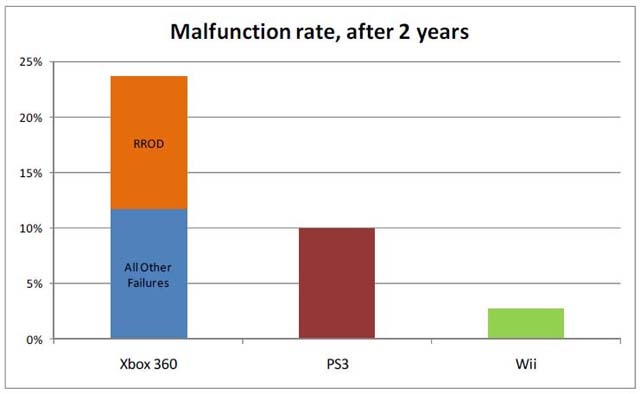 最も信頼性が高いハードはWii－故障発生率はXbox360の1/9、PS3の1/4