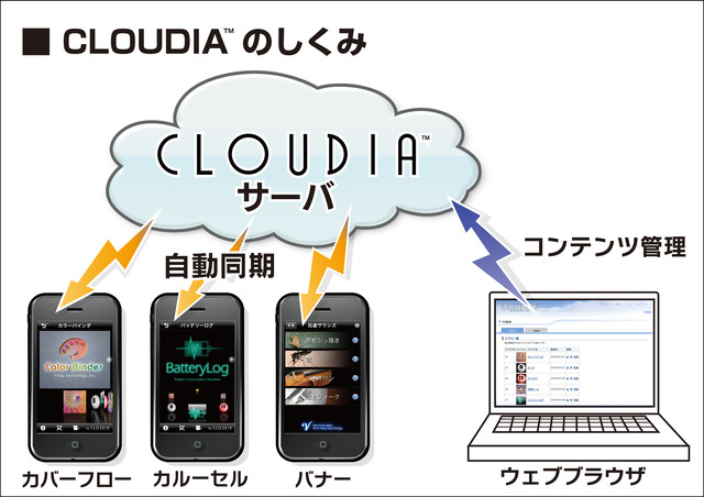 CRI・ミドルウェア、iPhone向けInAppPRエンジン『CLOUDIA』を発表