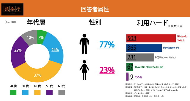 DL版ゲームを選ぶのは「安いから」、コア・ミドル層では「すぐプレイしたい」も理由に―購入動向調査の後編発表