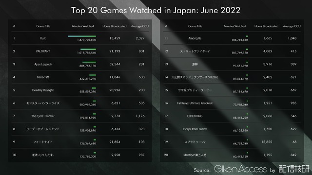 日本で最も視聴されているゲームランキング！『Apex』『VALORANT』を抑えた6月のトップは…？