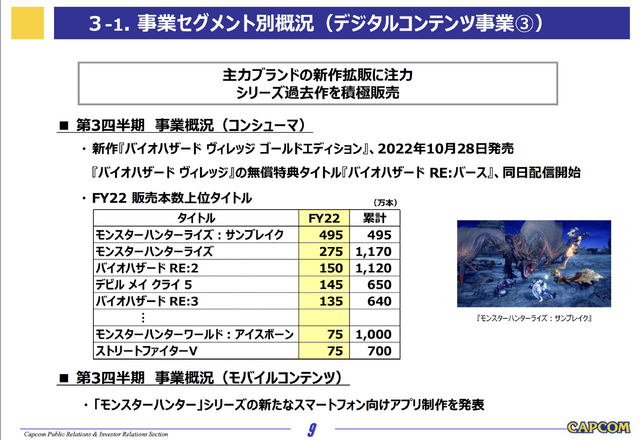 『モンハン』『バイオハザード』シリーズが貢献！コンシューマ販売本数2,910万本で前年超え―カプコン第3四半期決算