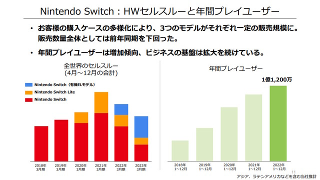 任天堂、2023年3月期第3四半期の決算公開―『ポケモンSV』は2,000万本、『スプラトゥーン3』は1,000万本を突破！