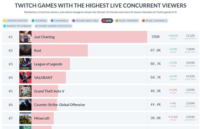 “スト鯖”影響か『RUST』がTwitchで最も視聴されているゲームに―SHAKAさんは24時間以上連続配信