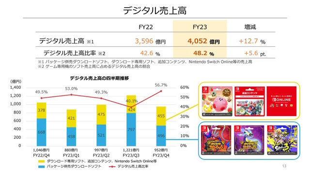 任天堂の2023年3月期決算公開―スイッチの普及は「一家に複数台」や「一人に一台」を目標、販売の最大化を目指す