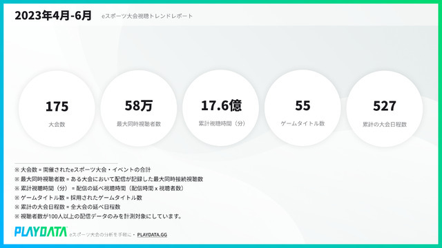 2023年4～6月期間の国内eスポーツ大会ミラー配信累計視聴時間が5億分を突破―プレイブレーン「PLAYDATA」調べ