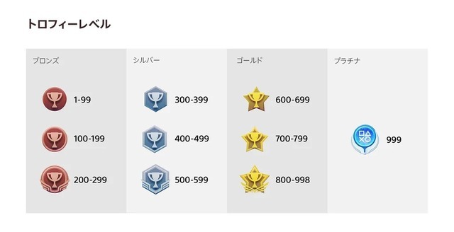 日本のユーザーがPSトロフィーのギネス世界記録で五冠達成―6月に最多プラチナトロフィー達成で驚異的な記録に到達