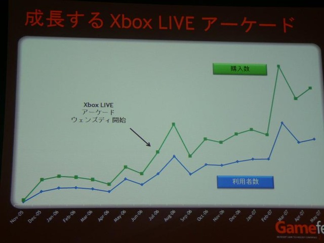 【Gamefest Japan 2007 レポート】「Xbox LIVEアーケードで期待されていること」