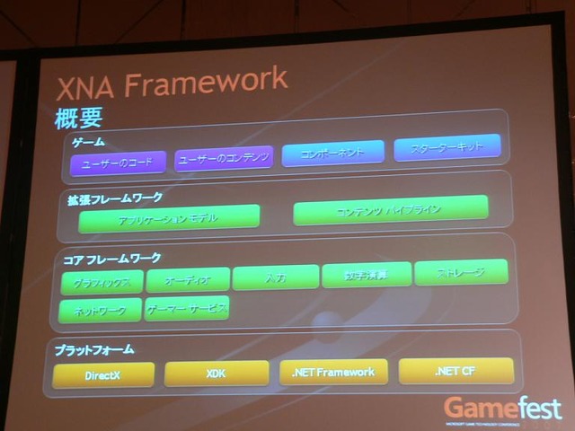 【Gamefest Japan 2007レポート】鈴木悠司氏による統合型ゲーム開発環境「XNA Game Studio 2.0」の紹介