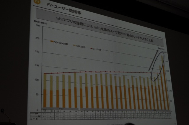 【OGC2010】ソーシャルエモーションを揺さぶるアプリを～mixi笠原社長 基調講演