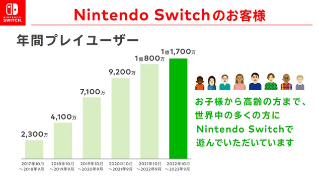 8年目を迎えるニンテンドースイッチ、これまでのライフサイクルに囚われることなく「新作タイトルの展開を続ける」