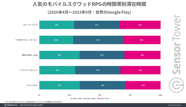 『ブルーアーカイブ』の世界累計収益4億ドル突破―その75％を日本市場が占める