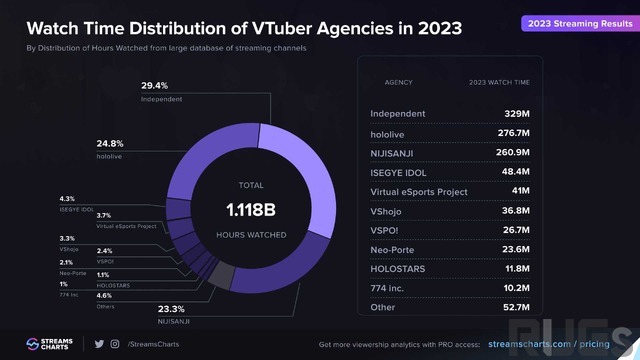 2023年のVTuber平均同接ランキングトップ3は宝鐘マリン、兎田ぺこら、湊あくあ…ホロライブとにじさんじがトップ10を総なめ