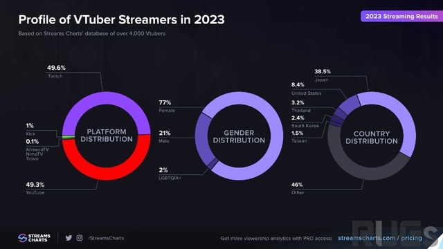 2023年のVTuber平均同接ランキングトップ3は宝鐘マリン、兎田ぺこら、湊あくあ…ホロライブとにじさんじがトップ10を総なめ