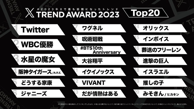 「X Trend Award」【最も多くポストされたトレンドワード TOP20】