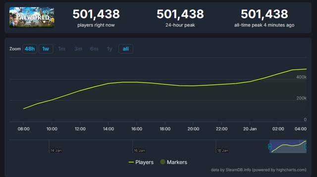 『パルワールド』発売から24時間経たずにSteam同接が50万人を突破！