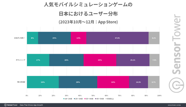 『おねがい社長！』が日本のモバイルシミュレーション市場で3年連続収益トップ―有名人コラボや生成AI活用広告が話題に
