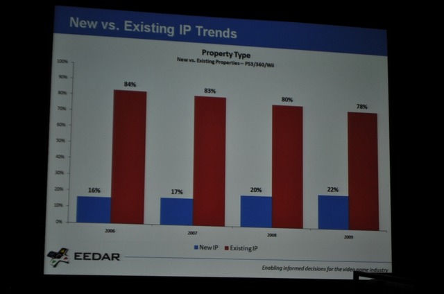 【GDC2010】データで見る「新規IPと既存IP」そして「アチーブメント」の有用性・・・EEDARアナリスト