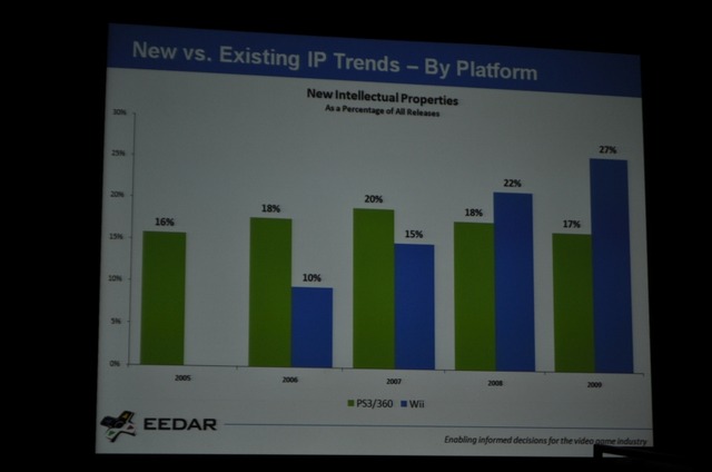 【GDC2010】データで見る「新規IPと既存IP」そして「アチーブメント」の有用性・・・EEDARアナリスト