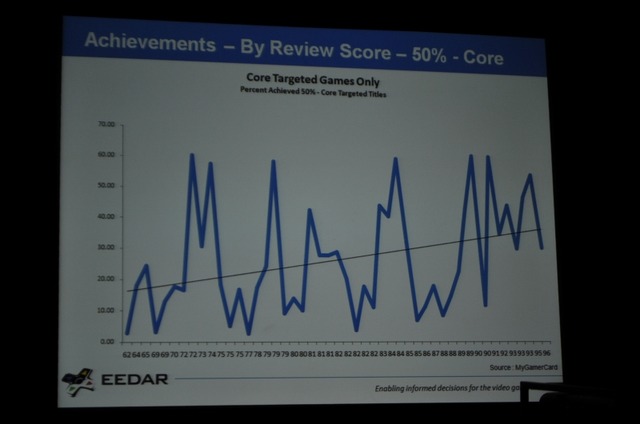 【GDC2010】データで見る「新規IPと既存IP」そして「アチーブメント」の有用性・・・EEDARアナリスト