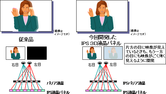 日立ディスプレイズ、新たな新型3D液晶パネルを開発 