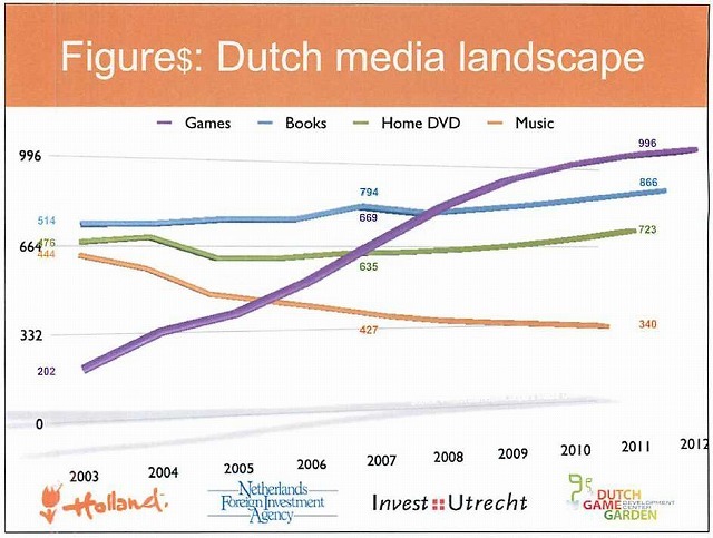 オランダのゲーム産業のいま(後編)・・・活躍するデベロッパーが続々登場