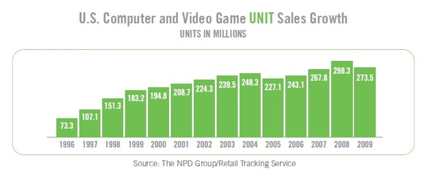 【E3 2010】米ゲーム市場は前年比89.7%・・・業界団体ESA調べ