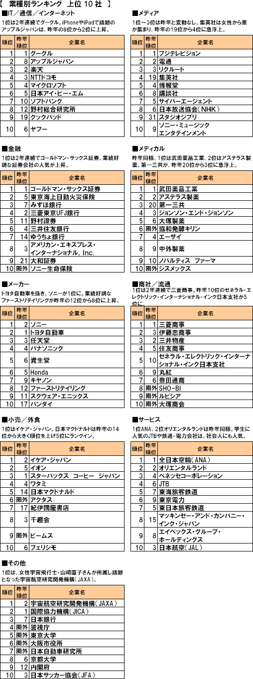 「転職したい会社」ランキング、グーグルが初の首位、任天堂は4位 