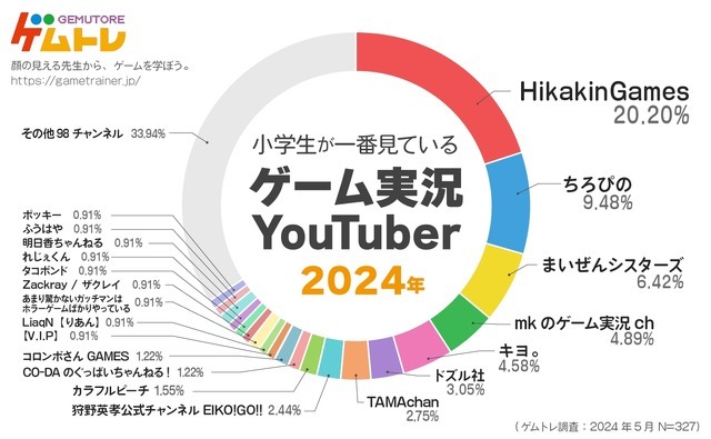 小学生にもっとも人気のゲーム実況YouTuberは「HikakinGames」、5年連続トップーゲムトレの調査