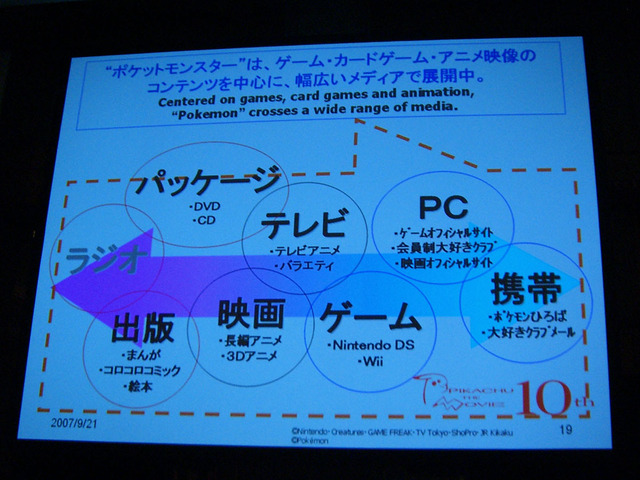 【TGS2007】コ・フェスタ フォーラム「メディアミックスでコンテンツを展開し、収益機会を増すための心構えとは？」