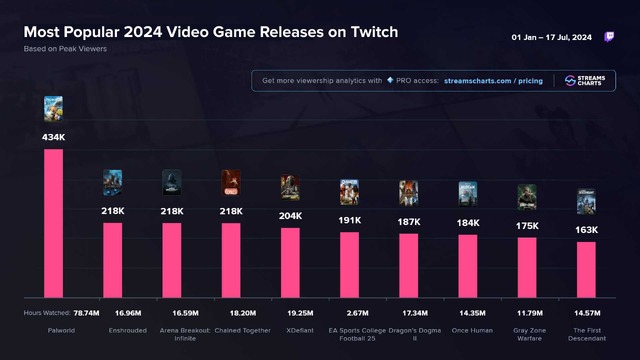 『パルワールド』が“Twitch”にて最も盛り上がったゲームに―2024年リリースタイトルのなかで圧倒的にトップ