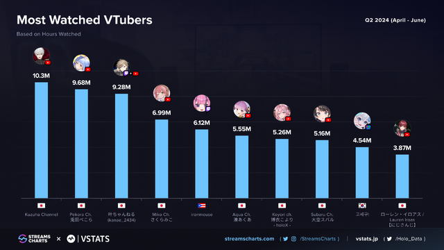 にじさんじ・葛葉が2024年第2四半期（4月～6月）に世界で最も視聴されたVTuberに―ホロライブ・兎田ぺこらの“母親”によるエイプリルフール配信も人気