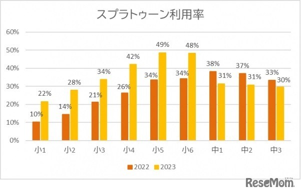 スプラトゥーン利用率