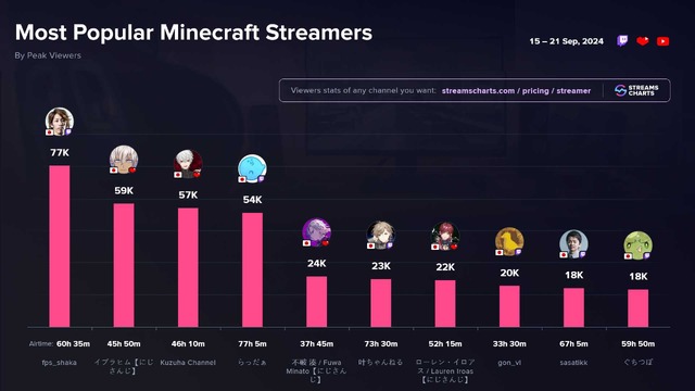 「VCRマイクラ」らっだぁ、SHAKA、葛葉が最も視聴された配信者トップ3に―Twitchでは『マイクラ』視聴時間が230%増加、世界的eスポーツ大会に匹敵